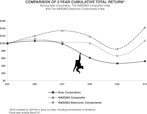 Exar Corp Insider Trading