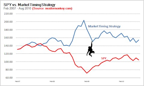 Active Investing vs. Passive Investing