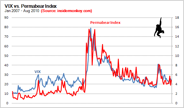 High Correlation with VIX