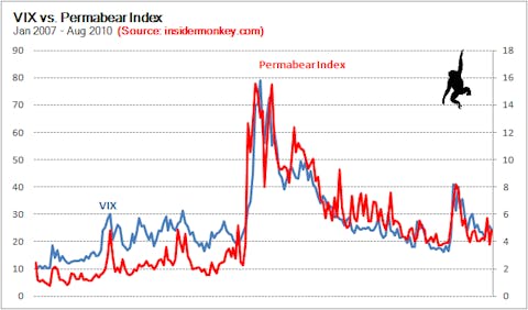 High Correlation with VIX