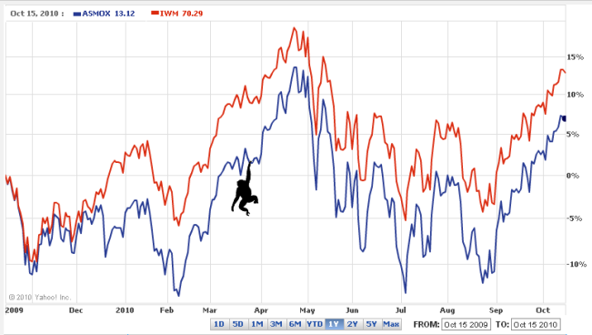 Small Cap Momentum Mutual Fund