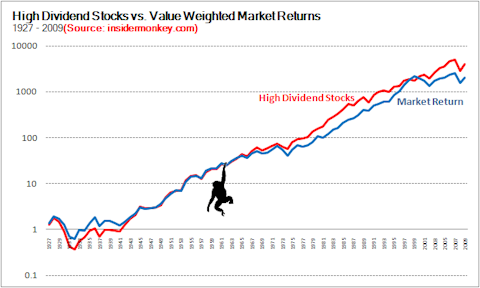 Dividend Yielding Stocks Can Beat the Market