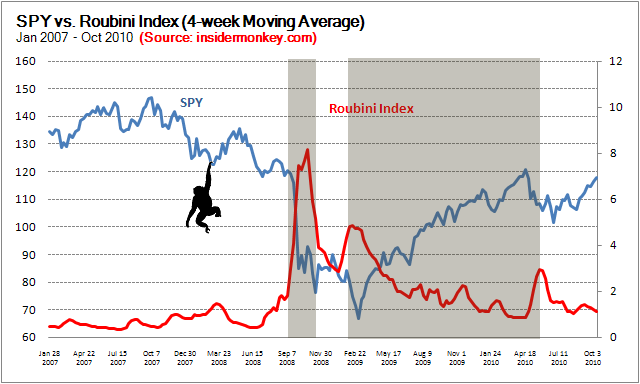 Roubini Sentiment Indicator