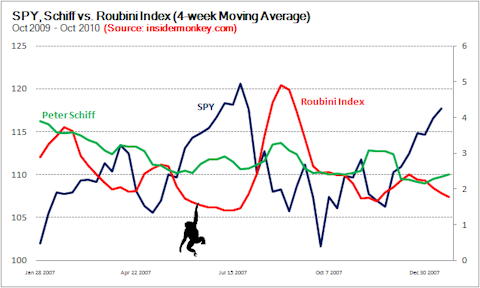 Nouriel Roubini is A Better Indicator Than Peter Schiff