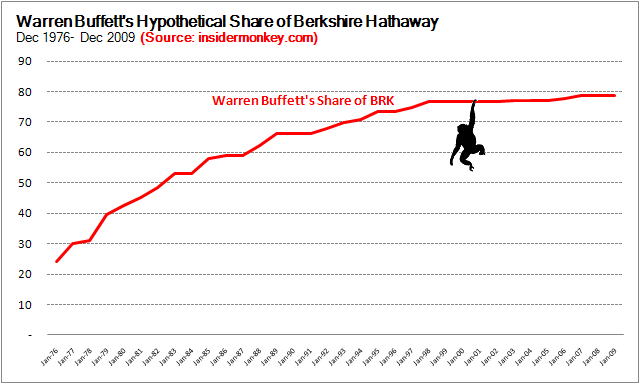 Warren Buffett Hedge Fund Performance Fees