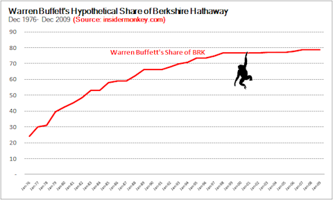 Warren Buffett Hedge Fund Performance Fees