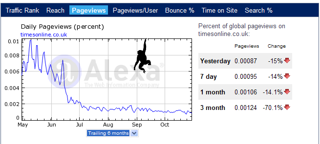 Timesonline Site Visitor Statistics