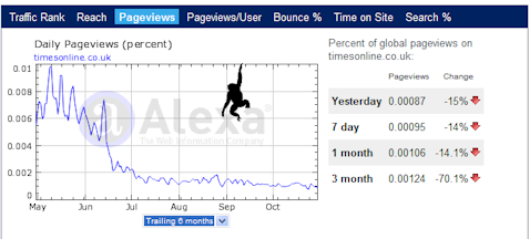 Timesonline Site Visitor Statistics