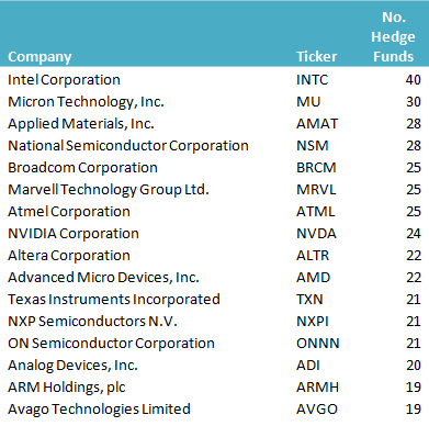 Semiconductor Stocks Hedge Funds