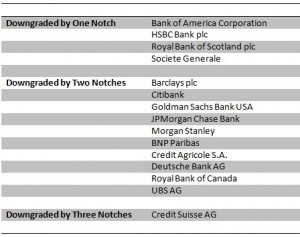 Bank Downgrades