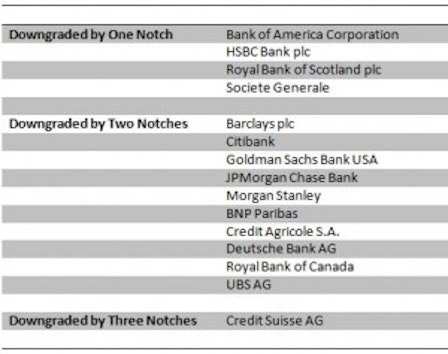 Bank Downgrades