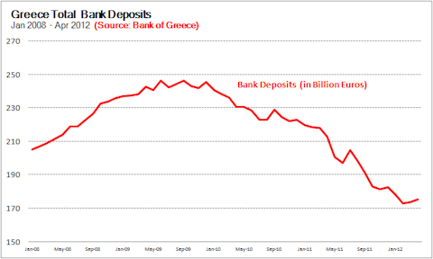 Greece Total Bank Deposits Graph