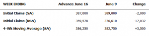 Initial Claims for Unemployment