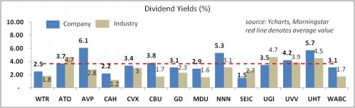 Dividend Aristocrats