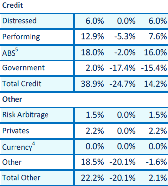 Dan Loeb Third Point 2012 Returns