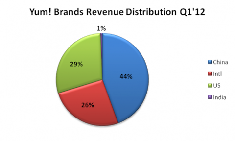 Stronger Greenback Yum Brands