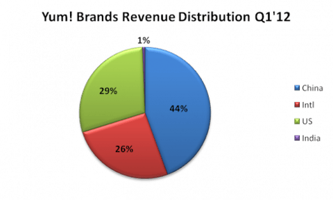 Stronger Greenback Yum Brands