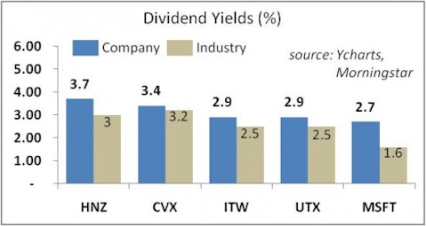 High Quality Dividend Stocks UBS