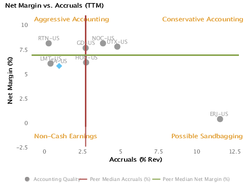 Accounting Quality or Net Margin vs. Accruals charted with respect to Peers forBoeing Co. (BA)