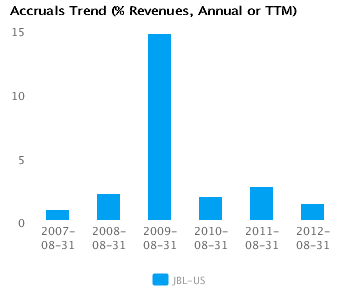 Graph of Accruals Trend (% revenues, Annual or TTM) for Jabil Circuit Inc. (JBL) Annual or TTM