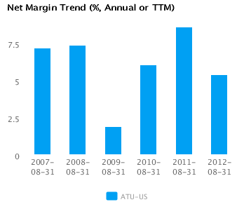 Graph of Accruals Trend (% revenues, Annual or TTM) for Actuant Corp. Cl A (ATU) Annual or TTM