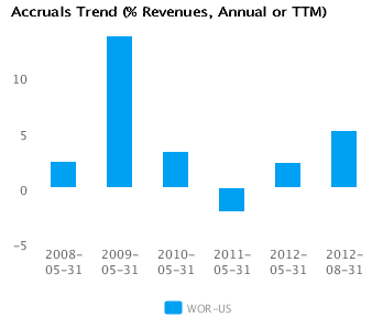Graph of Accruals Trend (% revenues, Annual or TTM) for Worthington Industries Inc. (WOR) Annual or TTM