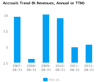 Graph of Accruals Trend (% revenues, Annual or TTM) for FactSet Research Systems Inc. (FDS) Annual or TTM