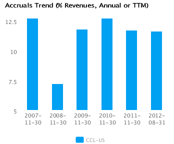 Graph of Accruals Trend (% revenues, Annual or TTM) Carnival Corp. (CCL) Annual or TTM