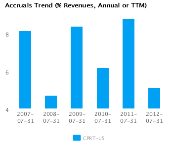 Graph of Accruals Trend (% revenues, Annual or TTM) for Copart Inc. (CPRT) Annual or TTM