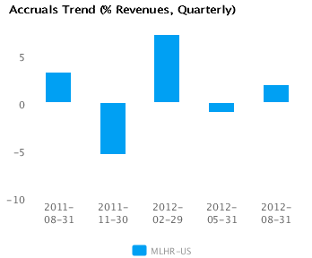 Earnings Analysis for Herman Miller Inc. (MLHR)