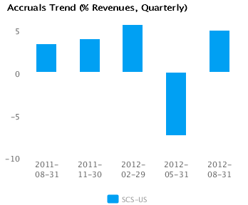 Earnings Analysis for Steelcase Inc. (SCS)