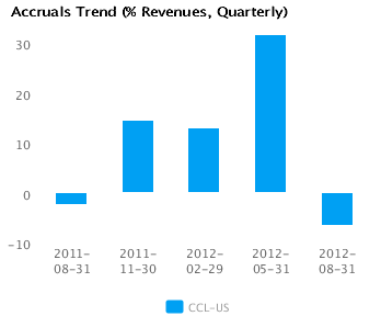 Graph of Accruals Trend (% revenues, Quarterly) Carnival Corp. (CCL) Quarterly