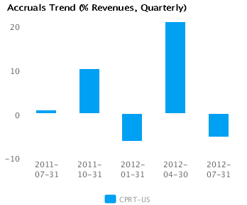 Graph of Accruals Trend (% revenues, Quarterly) for Copart Inc. (CPRT) Quarterly