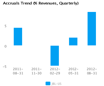 Graph of Accruals Trend (% revenues, Quarterly) for Jabil Circuit Inc. (JBL) Quarterly