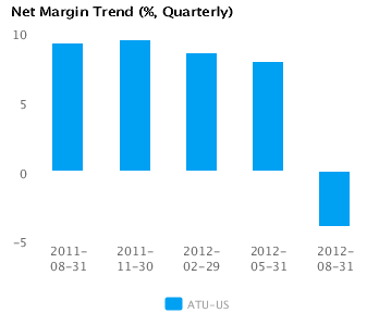 Graph of Accruals Trend (% revenues, Quarterly) for Actuant Corp. Cl A (ATU) Quarterly