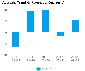 Graph of Accruals Trend (% revenues, Quarterly) for Worthington Industries Inc. (WOR) Quarterly