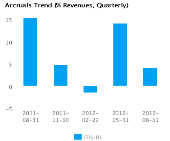 Graph of Accruals Trend (% revenues, Quarterly) for FactSet Research Systems Inc. (FDS) Quarterly