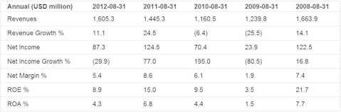 Earnings Analysis for Actuant Corp. Cl A (ATU)