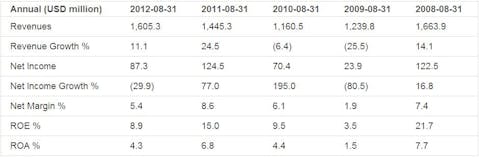Earnings Analysis for Actuant Corp. Cl A (ATU)