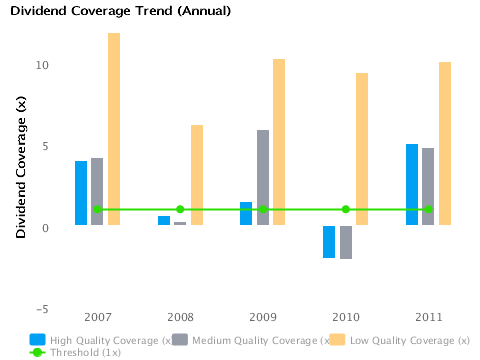 Graph of Annual Dividend Coverage Trend for Boeing Co. (BA)