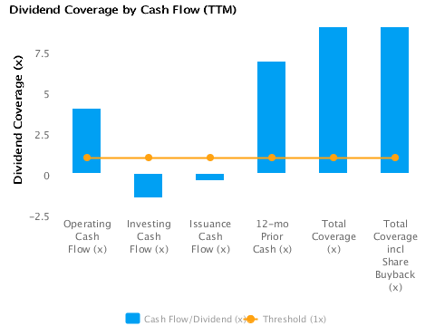 Graph of Dividend Coverage by Cash Flow (TTM) for Boeing Co. (BA)