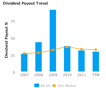 Dividend Payout % charted with respect to Peers for Boeing Co. (BA)