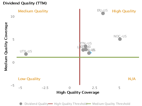 Dividend Quality or Medium Quality Coverage vs. High Quality Coverage charted with respect to Peers for Boeing Co. (BA)