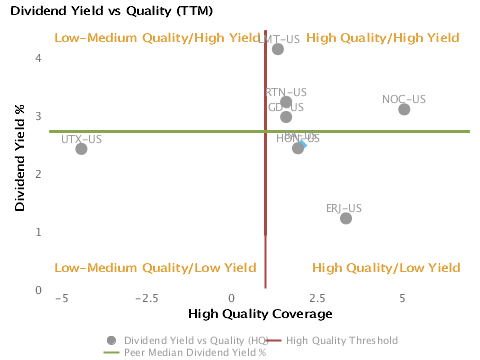 Dividend Yield % vs. Quality charted with respect to Peers for Boeing Co. (BA)