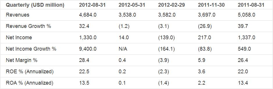 Earnings Analysis for Carnival Corp. (CCL)