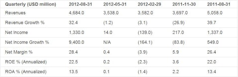Earnings Analysis for Carnival Corp. (CCL)
