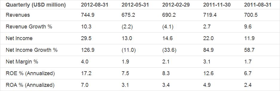 Earnings Analysis for Steelcase Inc