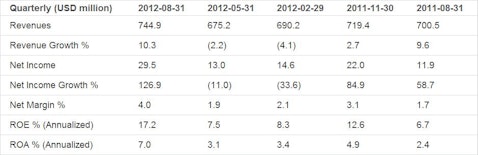 Earnings Analysis for Steelcase Inc