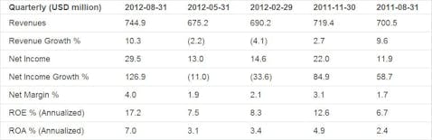 Earnings Analysis for Steelcase Inc