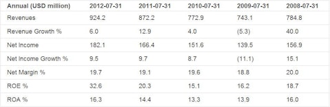 Earnings Analysis on Copart Inc(CPRT)